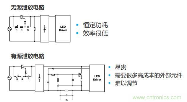 很多低功耗燈泡設(shè)計(jì)采用泄放電路讓TRIAC獲得額外電流。兩種泄放電路要么效率低，要么不經(jīng)濟(jì)