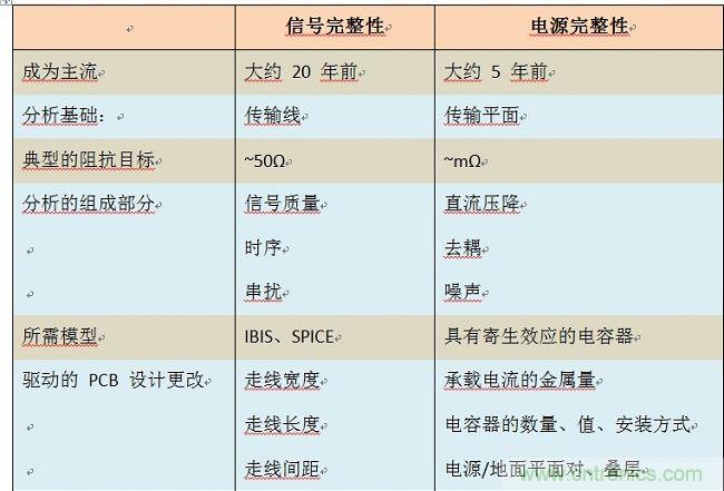 網(wǎng)友分析高速設(shè)計中的信號完整性及電源完整性