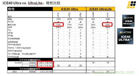 iCE40 UltraLite 和iCE40 Ultra的主要差異及特性區(qū)別見上面兩張圖。