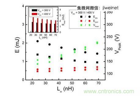 HS3 IGBT切換能量EON和EOFF及VPeak與VDC = 300和400V雜散電感的關(guān)系。上方插圖為HS3 IGBT的Etotal與雜散電感VDC = 300和400V的關(guān)系。