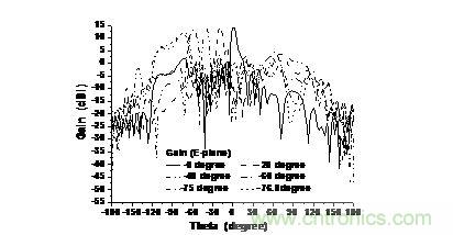 該相控陣隨著主瓣方向變化的輻射方向圖