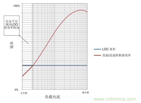 提高降壓轉(zhuǎn)換器的輕負載效率？LDO如何發(fā)力？