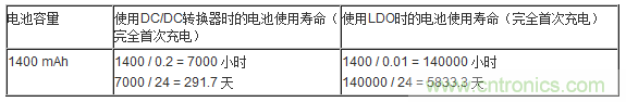 提高降壓轉(zhuǎn)換器的輕負載效率？LDO如何發(fā)力？