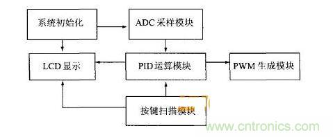 軟件模塊流程圖