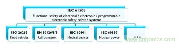 IEC 61508及相關(guān)產(chǎn)業(yè)專用標(biāo)準(zhǔn)，能協(xié)助安全相關(guān)的電氣、電子與可編程系統(tǒng)符合最新要求