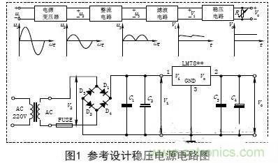 【導(dǎo)讀】電子設(shè)備的工作都要靠直流電源，晶體管以及集成電路的工作都要靠直流電源供電。直流電的方法由穩(wěn)壓電源和干電池兩種。直流穩(wěn)壓電源能夠?qū)?20V的交流電轉(zhuǎn)化成穩(wěn)定的直流電。本文主要講述經(jīng)典集成直流穩(wěn)壓電源電路的設(shè)計(jì)過程及原理。 變壓 穩(wěn)壓電源的輸出電壓一般是根據(jù)儀器設(shè)備的需要而定的，有的儀器設(shè)備同時(shí)需要幾種不同的電壓。單獨(dú)的穩(wěn)壓電源，其輸出電壓在一定的范圍內(nèi)可以調(diào)節(jié)，當(dāng)調(diào)節(jié)范圍較大時(shí)，可分幾個(gè)檔位。因此，需要將交流電通過電源變壓器變換成適當(dāng)幅值的電壓，然后才能進(jìn)行整流等變換，根據(jù)需要，變壓器的次級(jí)線圈一般都為兩組以上選用合適的變壓器將220V±10%的高壓交流電變成需要的低壓交流電，要滿足電源功率和輸出電壓的需要，變壓器選用應(yīng)遵循以下原則： (1)在220V±15%情況下應(yīng)能確?？煽糠€(wěn)定輸出。一般工程上變壓、整流和濾波后的直流電壓可以按下面情況確定： 一是要考慮集成穩(wěn)壓電路一般是要求最小的輸入輸出壓差；二是要考慮橋式整流電路要消耗兩個(gè)二極管正向?qū)ǖ膲航?；三是要留有一定的余量。輸出電壓過高會(huì)增加散熱量，過低會(huì)在輸出低壓時(shí)不穩(wěn)定，由此來確定直流電壓。 (2)變壓器要保留20%以上的電流余量。　 整流是將正弦交流電變成脈動(dòng)直流電，主要利用二極管單向?qū)щ娫韺?shí)現(xiàn)，整流電路可分為半波整流、全波整流和橋式整流。電源多數(shù)采用橋式整流電路，橋式整流由4個(gè)二極管組成，每個(gè)二極管工作時(shí)涉及兩個(gè)參數(shù)： 一是電流，要滿足電源負(fù)載電流的需要，由于橋式整流電路中的4個(gè)二極管是每?jī)蓚€(gè)交替工作，所以，每個(gè)二極管的工作電流為負(fù)載電流的一半；二是反向耐壓，反向電壓要大于可能的最大峰值。 (1)電流負(fù)載ID>?I1 (2)反向耐壓為變壓器最高輸出的峰值VD> V2. 濾波 濾波的作用是將脈動(dòng)直流濾成含有一定紋波的直流電壓，可使用電容、電感等器件，在實(shí)際中多使用大容量的電解電容器進(jìn)行濾波。 圖中C2和C4為低頻濾波電容，可根據(jù)實(shí)驗(yàn)原理中的有關(guān)公式和電網(wǎng)變化情況，設(shè)計(jì)、計(jì)算其電容量和耐壓值，選定電容的標(biāo)稱值和耐壓值以及電容型號(hào)(一般選取幾百至幾千微法)。 C1和C3為高頻濾波電容，用于消除高頻自激，以使輸出電壓更加穩(wěn)定可靠。通常在0.01μF~0.33μF范圍內(nèi)。 (1)低頻濾波電容的耐壓值應(yīng)大于電路中的最高電壓，并要留有一定的余量； (2)低頻濾波電容C2選取應(yīng)滿足：C2≥RL1(3~5)2T; RL為負(fù)載電阻，T為輸入交流電的周期。對(duì)于集成穩(wěn)壓后的濾波電容可以適當(dāng)選用數(shù)百微法即可； ( 3 )工程上低頻電容C 2也可根據(jù)負(fù)載電流的值來確定整流后的濾波電容容量，即： C2≥(IL/50mA)×100uF. 穩(wěn)壓 經(jīng)過整流和濾波后的直流電壓是一個(gè)含有紋波并隨著交流電源電壓的波動(dòng)和負(fù)載的變化而變化的不穩(wěn)定的直流電壓，電壓的不穩(wěn)定會(huì)引起儀器設(shè)備工作不穩(wěn)定，有時(shí)甚至無法正常工作。為此在濾波后要加穩(wěn)壓電路，以保障輸出電壓的平穩(wěn)性。穩(wěn)壓方式有分立元件組成的穩(wěn)壓電路和集成穩(wěn)壓電路。 分立元件組成的穩(wěn)壓電路的穩(wěn)壓方式有串聯(lián)穩(wěn)壓、并聯(lián)穩(wěn)壓和開關(guān)型穩(wěn)壓等，其中較常用的是串聯(lián)穩(wěn)壓方式。 (1)串聯(lián)穩(wěn)壓電路 串聯(lián)穩(wěn)壓電路工作框圖如圖2所示，它由采樣電路、基準(zhǔn)電壓電路、比較放大電路和調(diào)整電路組成。 (2)集成穩(wěn)壓器 隨著集成工藝技術(shù)的廣泛使用，穩(wěn)壓電路也被集成在一塊芯片上，稱為三端集成穩(wěn)壓器，它具有使用安全、可靠、方便且價(jià)格低的優(yōu)點(diǎn)。 三端穩(wěn)壓器按輸出電壓方式可分為四大類： ①固定輸出正穩(wěn)壓器7800系列，如7805穩(wěn)壓值為+5V. ②固定輸出負(fù)穩(wěn)壓器7900系列。 ③可調(diào)輸出正穩(wěn)壓器L M 1 1 7、L M 2 1 7、LM317及LM123、LM140、LM138、LM150等。 ④可調(diào)輸出負(fù)穩(wěn)壓器L M 1 3 7、L M 2 3 7、LM337等。 直流穩(wěn)壓電源一般都要加裝保險(xiǎn)和散熱片 保險(xiǎn)是用來保證電源安全工作的重要器件，保險(xiǎn)能實(shí)現(xiàn)在電源輸出短路或超載時(shí)自動(dòng)切斷電路，從而保證電源的安全。散熱片作用是對(duì)集成穩(wěn)壓電路進(jìn)行散熱，確保集成穩(wěn)壓器工作時(shí)溫度不超過標(biāo)準(zhǔn)值。