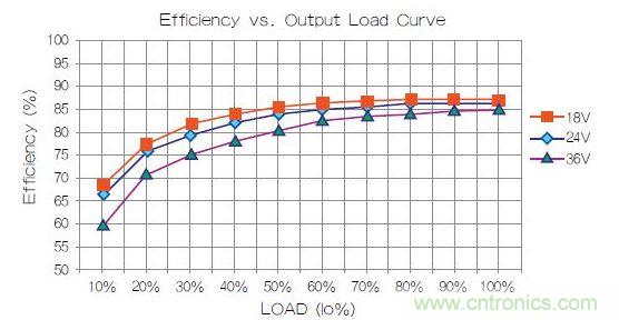 某主流品牌電源效率曲線圖。