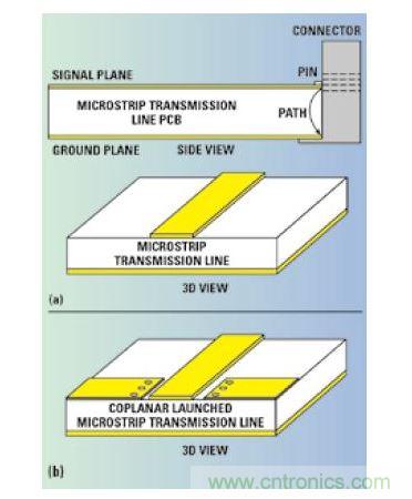 厚微帶傳輸線電路和較長的到連接器的地回流路徑（a）接地共面波導轉微帶的信號注入電路（b）