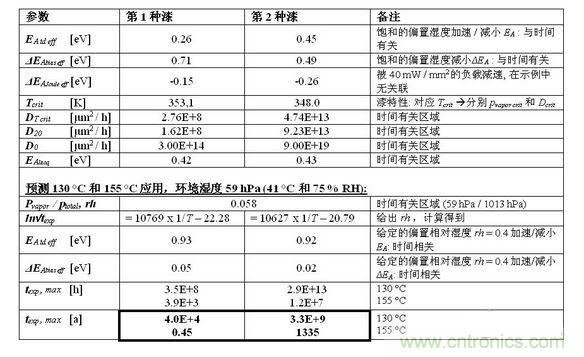 結(jié)果見下表。