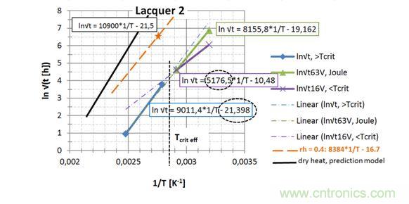 第2種漆，直接讀出 EA / k 和ln{xlacq/√（4D x …）}， 用虛線框起來