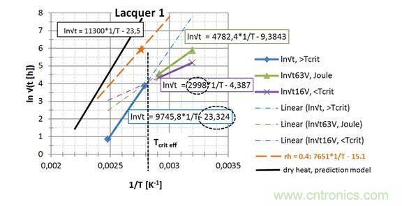  第一種漆， 直接讀出 EA / k 和ln{xlacq /√（4D x …）}， 用虛線框起來