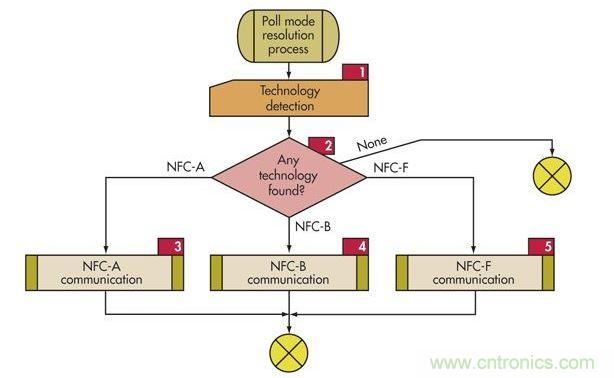 ：為了支持傳統(tǒng)技術，NFC設備必須使用這個輪詢順序輪詢監(jiān)聽設備(標簽)以確定使用哪種協(xié)議(NFC-A、NFC-B或NFC-F)。