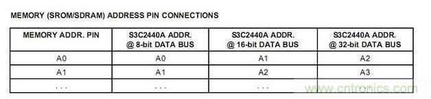  S3C2440A控制地址總線連接