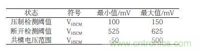 高速信號的輸入電平