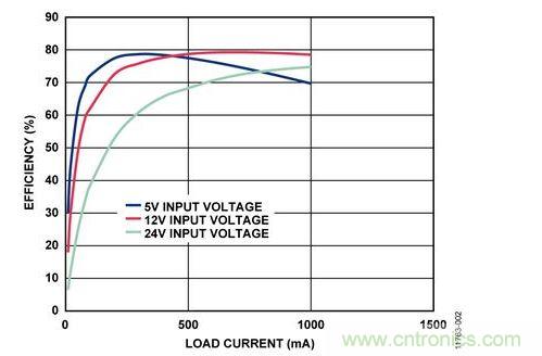 輸入電壓為5 V、12 V和24 V時，反激式電路輸出效率與負載電流的關系 