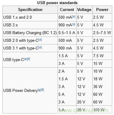 只需了解5個point，完爆USB Type C絕對沒問題！