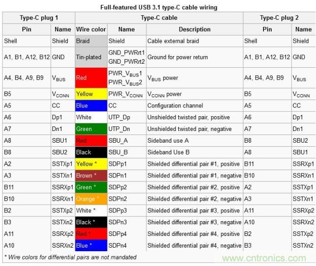 只需了解5個point，完爆USB Type C絕對沒問題！