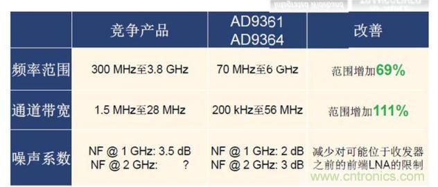 ADI專(zhuān)家解讀軟件定義無(wú)線電火爆的技術(shù)"基因"