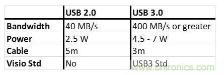 下表總結了USB 2.0和USB 3.0之間的一些重要規(guī)范差異