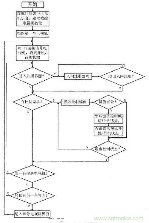 智能手機(jī)用作電視機(jī)遙控器設(shè)計