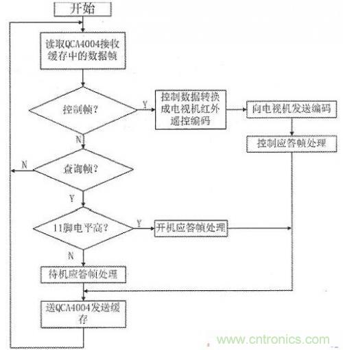 智能手機(jī)用作電視機(jī)遙控器設(shè)計