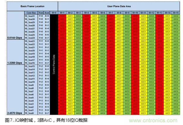 CPRI基帶數(shù)據(jù)的低損耗壓縮