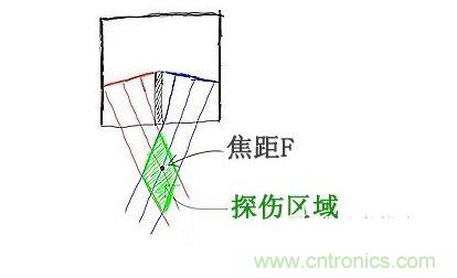 c、焦距的選擇