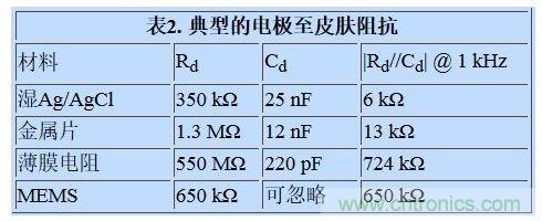 這些對患者電流限值都是非常重要的電路設計參數(shù)