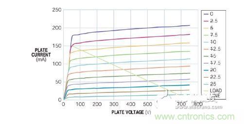 五極管的負(fù)載曲線表明，陽極可在陽極電壓僅為50V時(shí)吸收150 mA電流