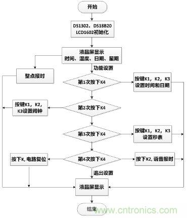 電路專區(qū)：可測溫式電子萬年歷的設計與實現(xiàn)