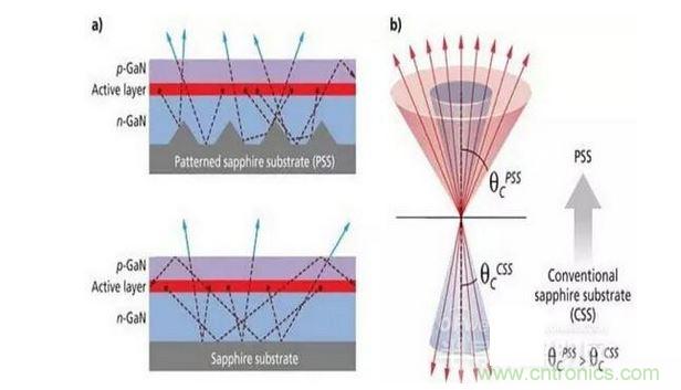 圖案化藍(lán)寶石襯底散射光子（a）并且有效的擴(kuò)大逸逃錐（b），這樣可做多提高30%的光提取率