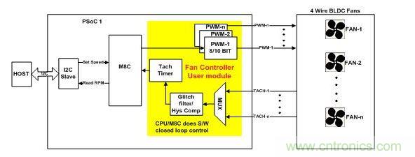 采用軟件閉環(huán)控制、基于PSoC1的風扇控制器