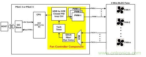 采用硬件閉環(huán)控制、基于PSoC3或PSoC 5的風扇控制器。