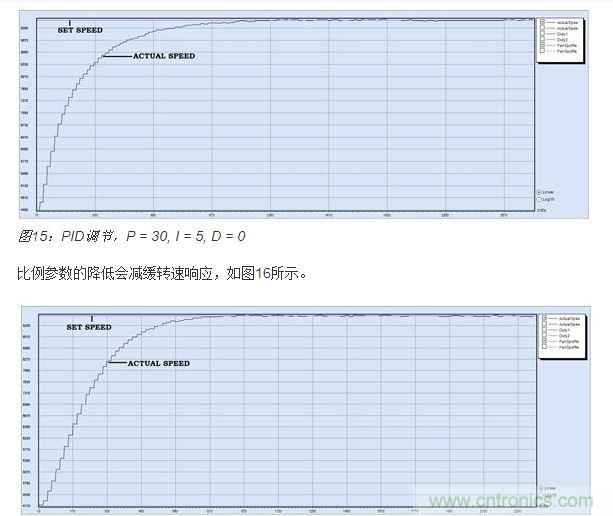 PID調(diào)節(jié)，P = 15, I = 5, D = 0