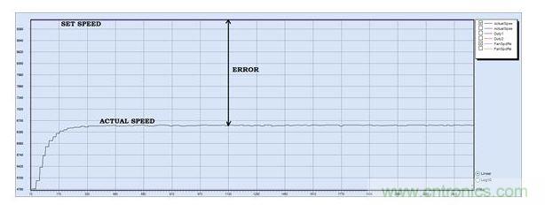 PID調(diào)節(jié)，P = 30, I = 0, D=0