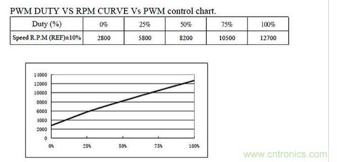 占空比與速度關系圖