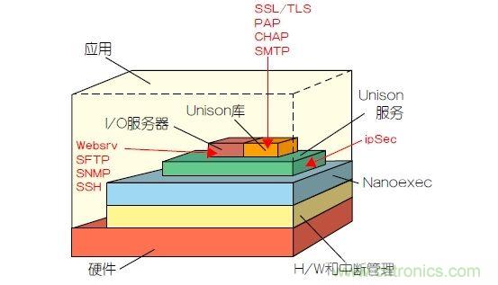 如何保護(hù)物聯(lián)網(wǎng)微控制器的實(shí)時(shí)操作系統(tǒng)安全？