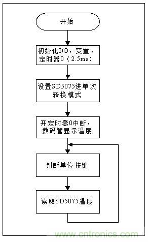 低成本、高精度的測溫方案詳解