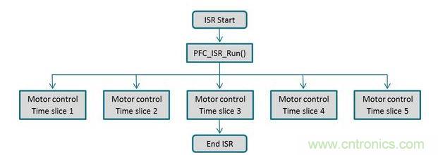 電動機(jī)控制與PFC回路可以通過同一個中斷常用程序進(jìn)行管理，以確保在獲得實(shí)時控制性能的同時，還有充分的性能余量來執(zhí)行一個不顯眼的應(yīng)用程序級之背景循環(huán)。