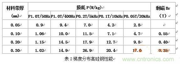 你真正了解電磁元件嗎？讓軟磁材料“拿主意”