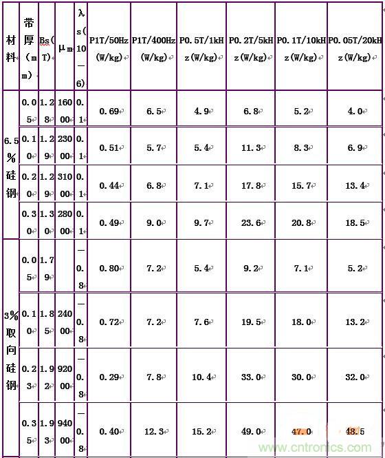 你真正了解電磁元件嗎？讓軟磁材料“拿主意”