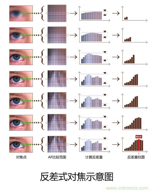 手機(jī)是怎么自動對焦的？