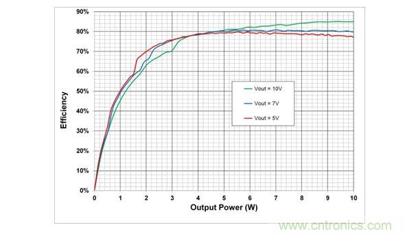 在5V，7V和10V輸出設(shè)置時(shí)，10W電源系統(tǒng)的端到端效率