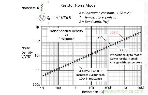 電阻噪聲的細(xì)節(jié)解析以及小測(cè)試
