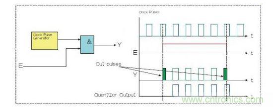 兩種選通脈沖串的方法，一種是使用選通信號E和與門（Y輸出），一種是量化器（藍色）。