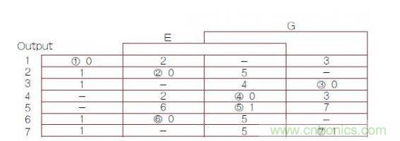 異步有限狀態(tài)機（FSM）轉換主表，其中1，2，3，4，5，6，7帶圈的數(shù)字是穩(wěn)定FSM狀態(tài)號（G是時鐘輸入）。