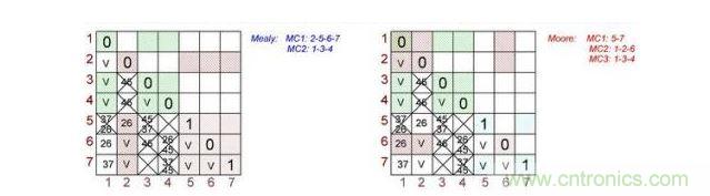 根據(jù)Mealy（左）和Moore（右）狀態(tài)機做出的最終表格對。