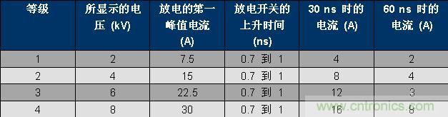 表 1、IEC 61000-4-2 波形參數(shù)。