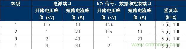 表 2、IEC 61000-4-4 嚴(yán)重性測試等級(jí)。