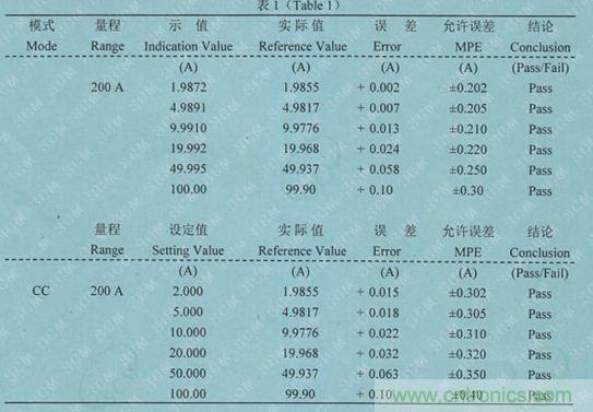 校準(zhǔn)電流傳感器，要考慮的東西不是一般的多！